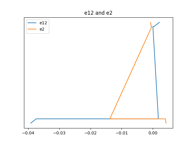 e12 and e2