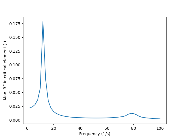 010 harmonic example