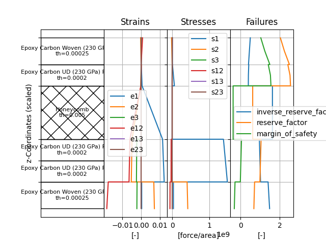 Strains, Stresses, Failures