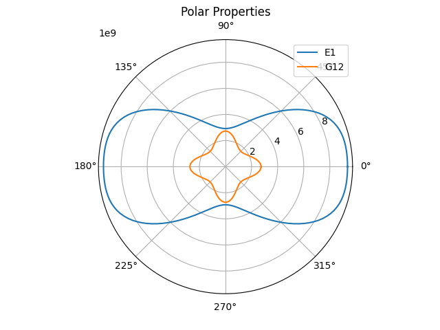 Polar Properties