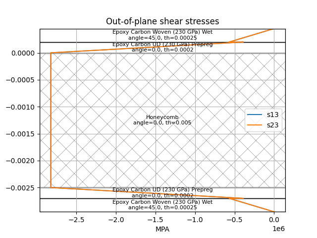 Out-of-plane shear stresses