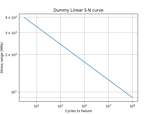Dummy Linear S-N curve