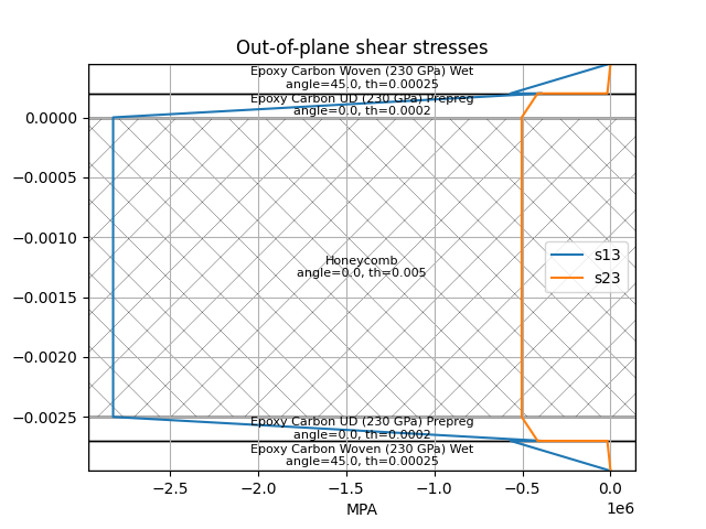 Out-of-plane shear stresses